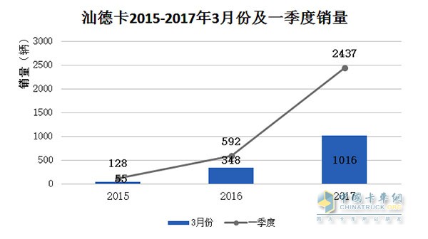 汕德卡2015-2017年3月份及一季度銷量統(tǒng)計(jì)表