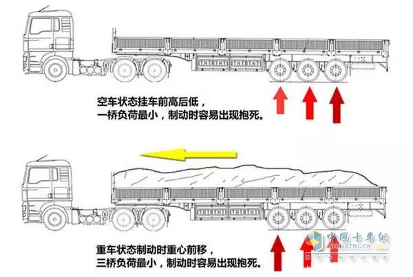 因?yàn)閲鴥?nèi)的掛車在空載時(shí)，一橋受力最小，在制動(dòng)時(shí)容易出現(xiàn)抱死，當(dāng)載荷狀態(tài)下，一橋受力最大，三橋受力反而變成了最小，容易出現(xiàn)抱死，而二橋無論是在空載還是滿載時(shí)，受到的影響最小