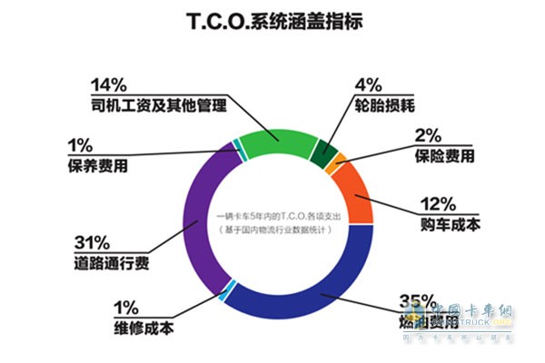 歐曼EST超級(jí)卡車作為源自歐洲登陸中國(guó)的重磅產(chǎn)品，不僅帶來硬性的產(chǎn)品技術(shù)升級(jí)，也擁有豐富的TCO解決方案——?dú)W曼“TCO運(yùn)盈寶”。