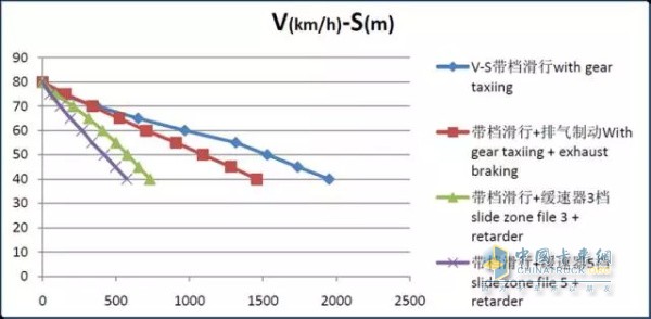 空擋滑行、排氣制動、緩速器制動的v-s圖