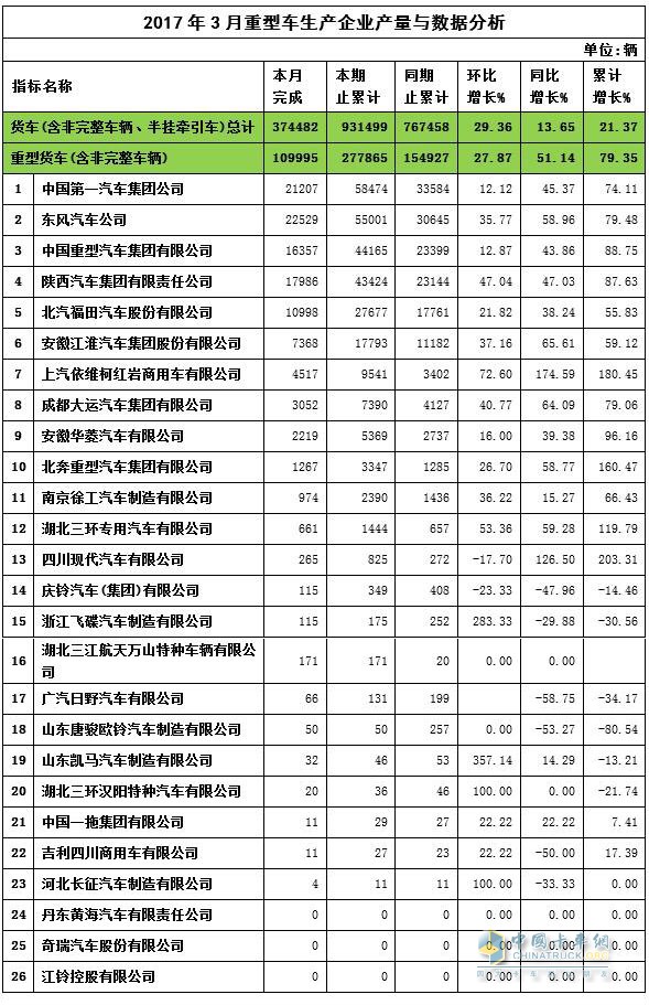 2017年3月重卡產(chǎn)量