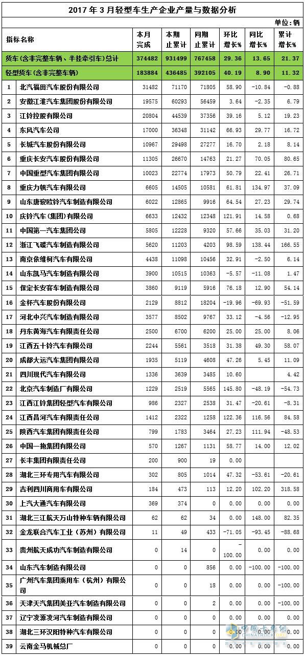 2017年3月輕卡產(chǎn)量