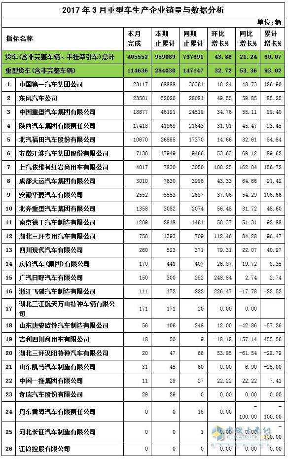 2017年3月重卡銷量