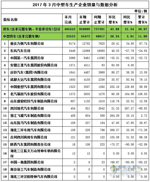 2017年3月中卡銷量