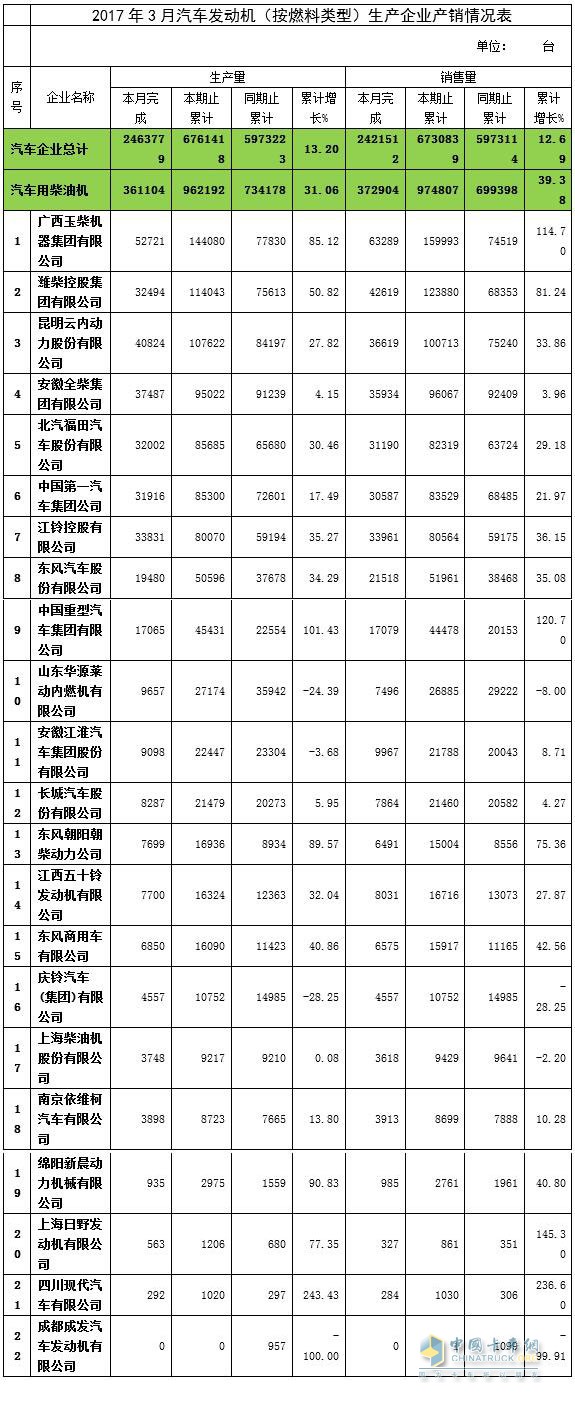 2017年3月汽車用柴油機產(chǎn)銷量