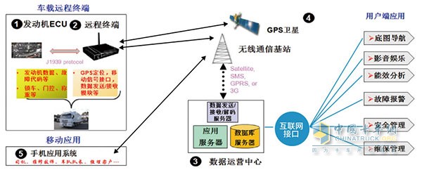 乘龍汽車智能系統(tǒng)