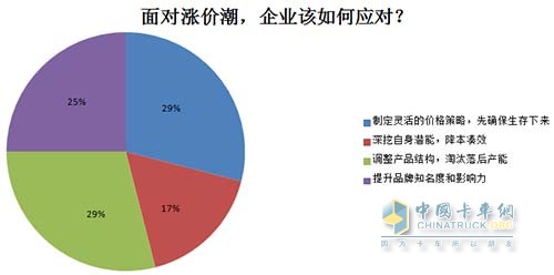 面對漲價潮，企業(yè)如何應(yīng)對