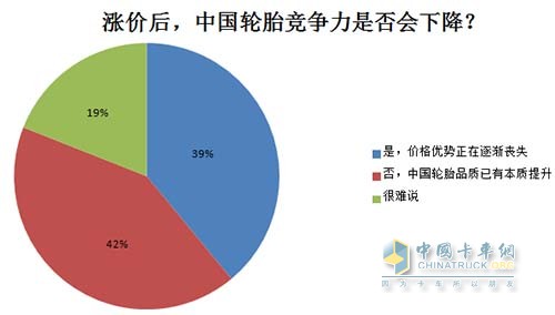 漲價后，中國輪胎競爭力是否會下降