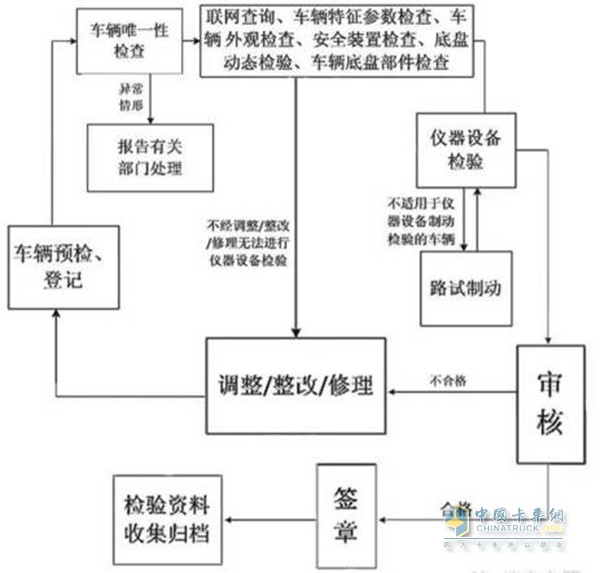 審車時會按照下面的流程依次進行