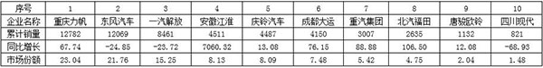 表2  2017年1～3月我國(guó)中卡（含底盤(pán)）細(xì)分企業(yè)銷(xiāo)售情況表  單位：輛，%