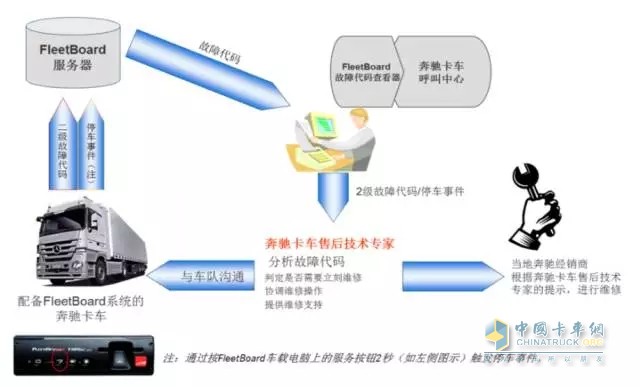 FleetBoard?能夠智能化的對(duì)保養(yǎng)進(jìn)行規(guī)劃，同時(shí)具備保養(yǎng)提醒功能