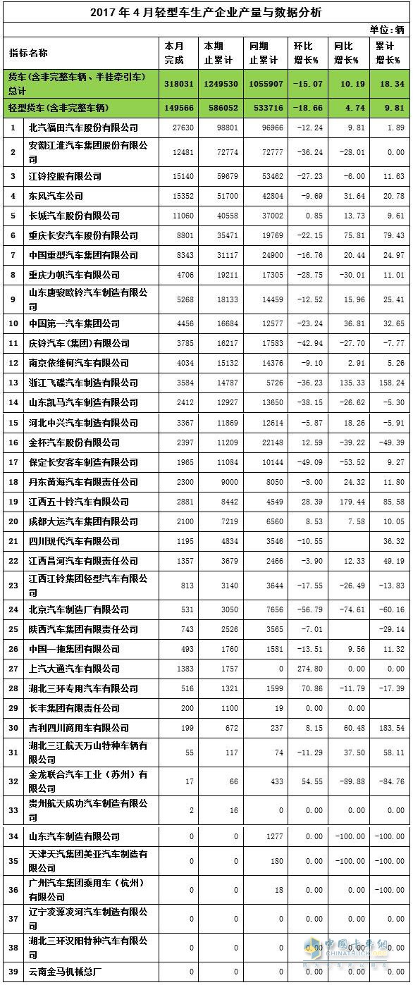 2017年4月輕卡產(chǎn)量