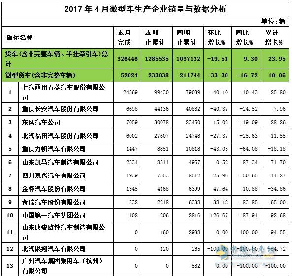 2017年4月微卡銷(xiāo)量