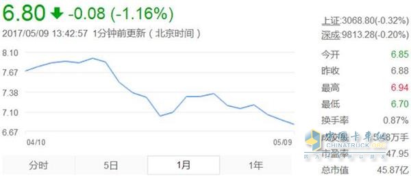 青島雙星近1月股價走勢