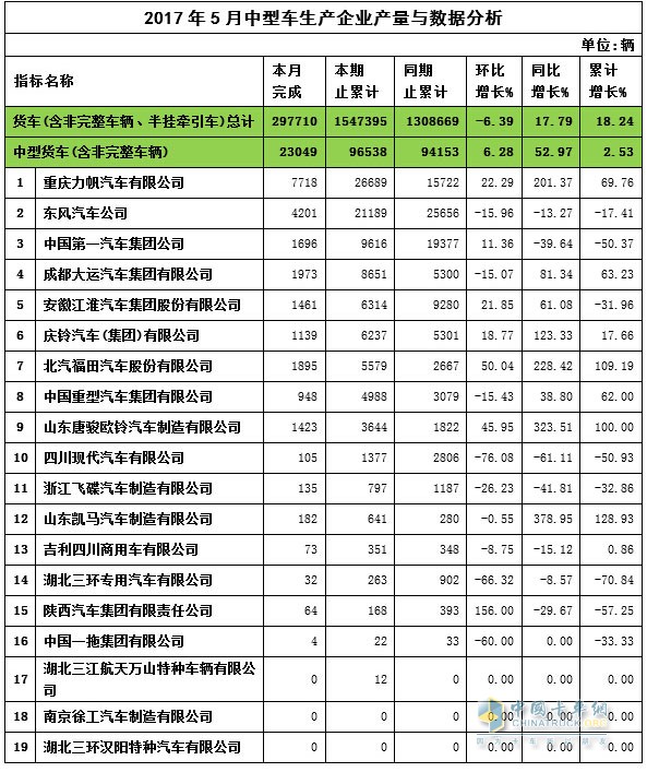 2017年5月中卡企業(yè)產(chǎn)量與數(shù)據(jù)分析