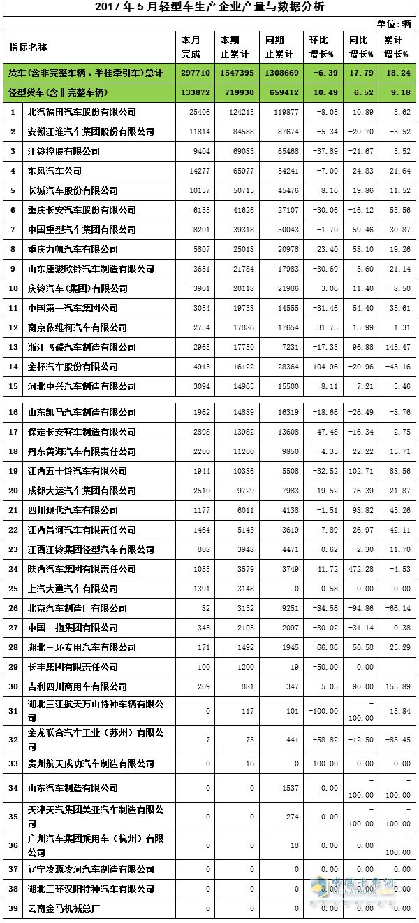 2017年5月輕卡企業(yè)產(chǎn)量與數(shù)據(jù)分析