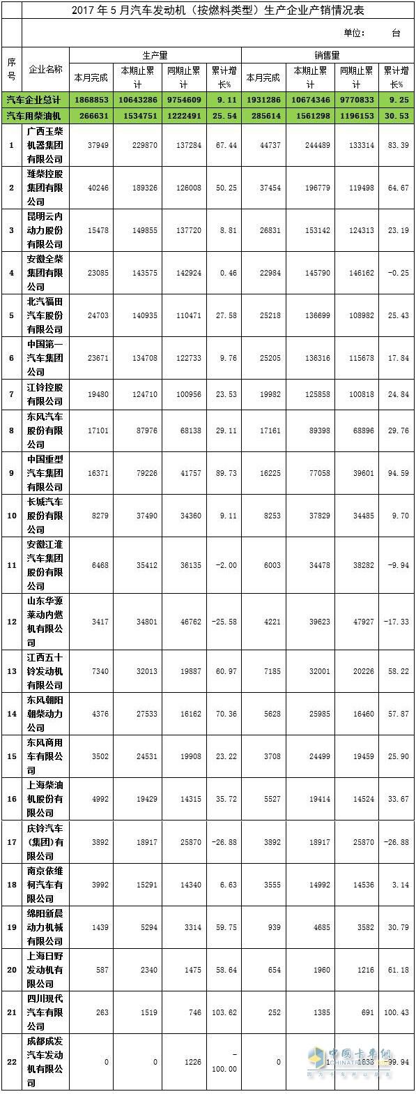 2017年5月汽車發(fā)動機（柴油機）生產(chǎn)企業(yè)產(chǎn)銷情況