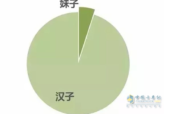 你沒看錯(cuò)，  　　雖然比例非常低(只占貨車司機(jī)的4%)，  　　但是我們貨車司機(jī)真的有女性!