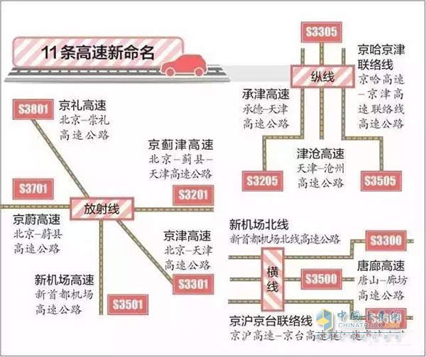 11條京津冀相銜接的地區(qū)高速公路將按照新規(guī)則重新命名