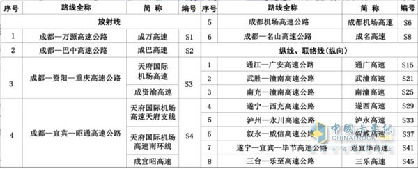 省級(jí)高速公路編號(hào)由標(biāo)識(shí)符“S”加一至兩位數(shù)字(或字母)組成。成都放射線編號(hào)為1位數(shù)，縱向路線編號(hào)為兩位奇數(shù)，橫向路線編號(hào)為兩位偶數(shù)，城市繞城環(huán)線為數(shù)字+字母組配表示。