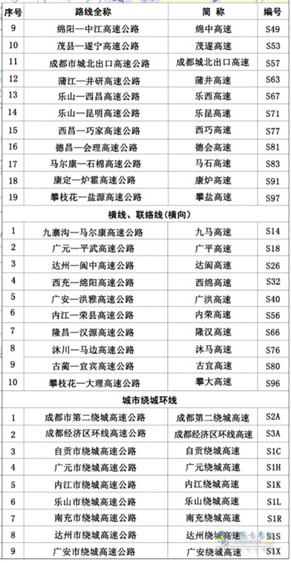 省級(jí)高速公路編號(hào)由標(biāo)識(shí)符“S”加一至兩位數(shù)字(或字母)組成。成都放射線編號(hào)為1位數(shù)，縱向路線編號(hào)為兩位奇數(shù)，橫向路線編號(hào)為兩位偶數(shù)，城市繞城環(huán)線為數(shù)字+字母組配表示。