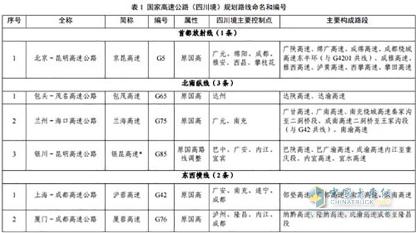 省級(jí)高速公路編號(hào)由標(biāo)識(shí)符“S”加一至兩位數(shù)字(或字母)組成。成都放射線編號(hào)為1位數(shù)，縱向路線編號(hào)為兩位奇數(shù)，橫向路線編號(hào)為兩位偶數(shù)，城市繞城環(huán)線為數(shù)字+字母組配表示。