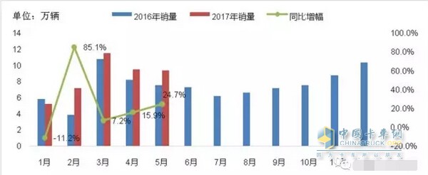 2017年1~5月專用車市場月度銷量