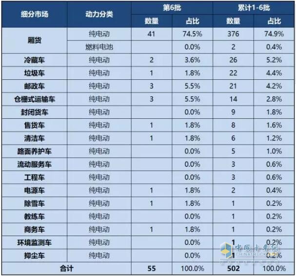 第1-6批新能源專用車推廣應(yīng)用推薦車型統(tǒng)計