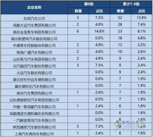 第1-6批新能源專用車推廣應(yīng)用推薦車型統(tǒng)計