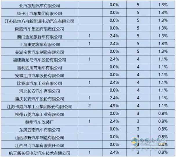 第1-6批新能源專用車推廣應(yīng)用推薦車型統(tǒng)計