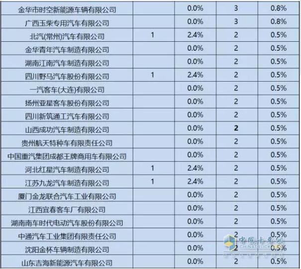 第1-6批新能源專用車推廣應(yīng)用推薦車型統(tǒng)計