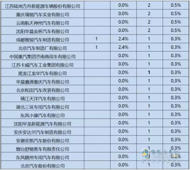 第1-6批新能源專用車推廣應(yīng)用推薦車型統(tǒng)計