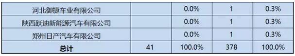 第1-6批新能源專用車推廣應(yīng)用推薦車型統(tǒng)計