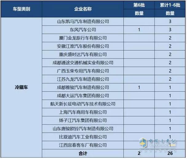 第1-6批新能源專用車推廣應(yīng)用推薦車型統(tǒng)計