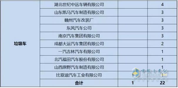 第1-6批新能源專用車推廣應(yīng)用推薦車型統(tǒng)計