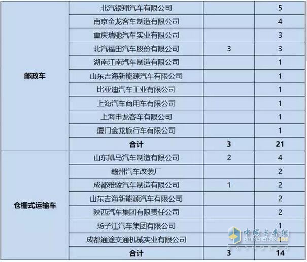 第1-6批新能源專用車推廣應(yīng)用推薦車型統(tǒng)計