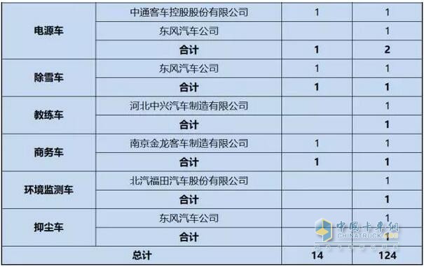 第1-6批新能源專用車推廣應(yīng)用推薦車型統(tǒng)計