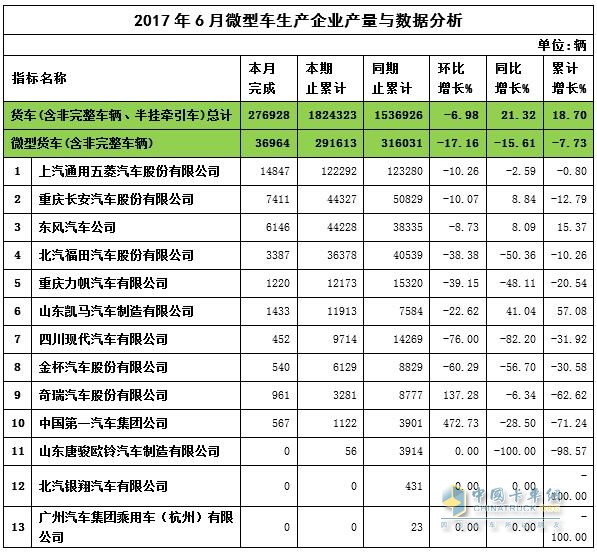2017年6月微卡銷(xiāo)量