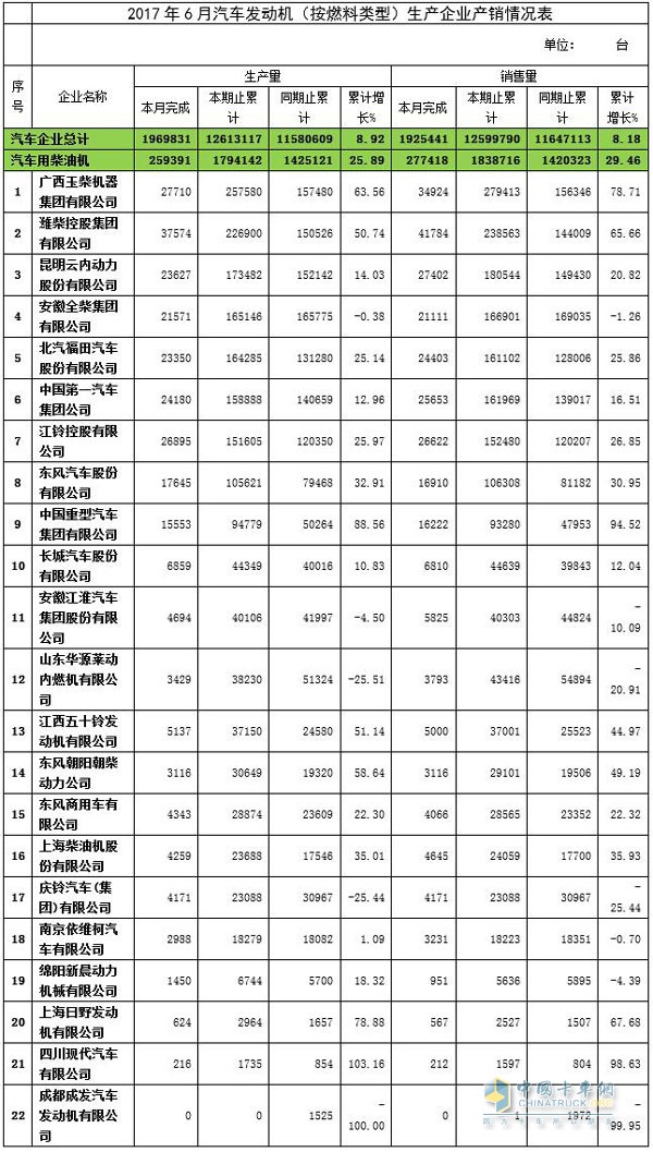 2017年6月汽車用發(fā)動機(jī)產(chǎn)銷情況