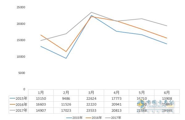 2017年上半年我國(guó)中卡分月銷(xiāo)售情況