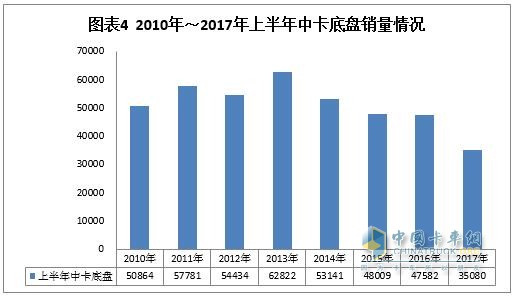 2010-2017上半年中卡底盤(pán)銷(xiāo)售情況