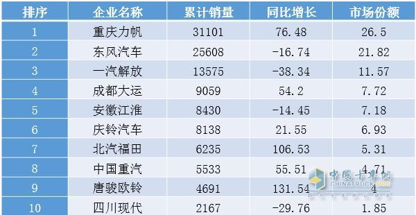  2017年1～6月我國(guó)中卡(含底盤(pán))細(xì)分企業(yè)銷(xiāo)售情況表 單位：輛，%