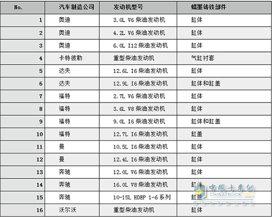 國外市場批量生產(chǎn)的蠕墨鑄鐵發(fā)動機(jī)