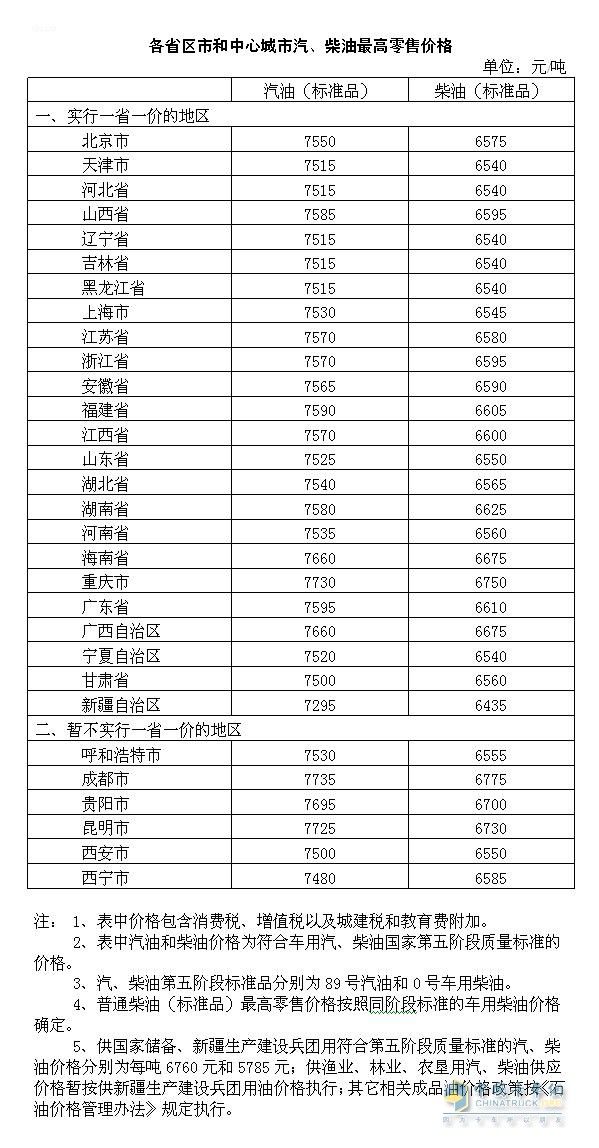 各省區(qū)市和中心城市汽、柴油最高零售價格