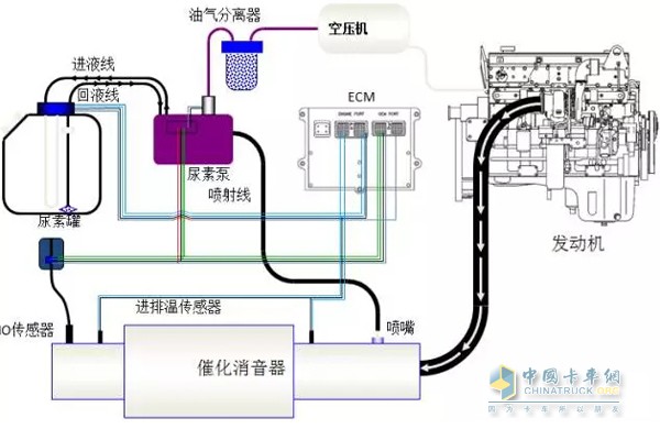 尿素與發(fā)動機工作流程