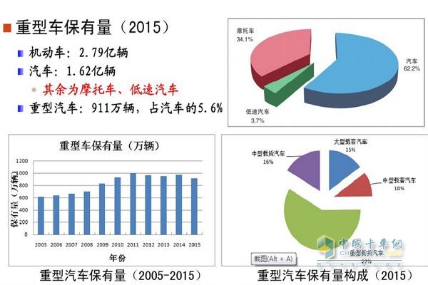 我國重型車保有量