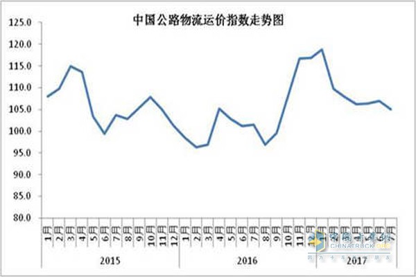  2015年以來(lái)各月中國(guó)公路物流運(yùn)價(jià)指數(shù)