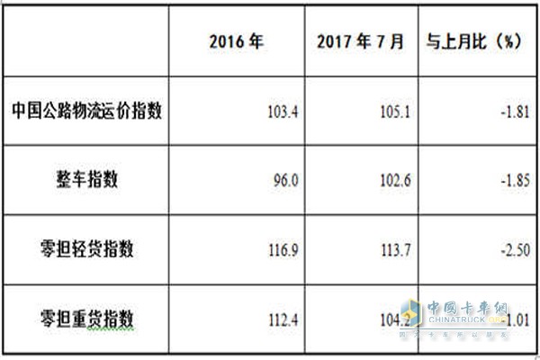 2017年7月中國(guó)公路物流運(yùn)價(jià)指數(shù)表