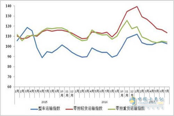 2015年以來(lái)各月中國(guó)公路物流運(yùn)價(jià)分車(chē)型指數(shù)