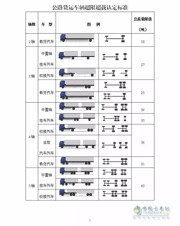 公路貨運車輛超限超載認(rèn)定標(biāo)準(zhǔn)